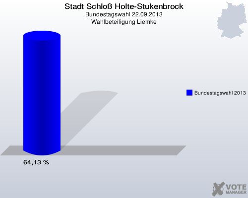 Stadt Schloß Holte-Stukenbrock, Bundestagswahl 22.09.2013, Wahlbeteiligung Liemke: Bundestagswahl 2013: 64,13 %. 
