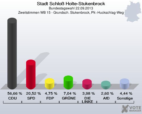 Stadt Schloß Holte-Stukenbrock, Bundestagswahl 22.09.2013, Zweitstimmen WB 15 - Grundsch. Stukenbrock, Pfr.-Huckschlag-Weg: CDU: 56,66 %. SPD: 20,52 %. FDP: 4,75 %. GRÜNE: 7,04 %. DIE LINKE: 3,98 %. AfD: 2,60 %. Sonstige: 4,44 %. 
