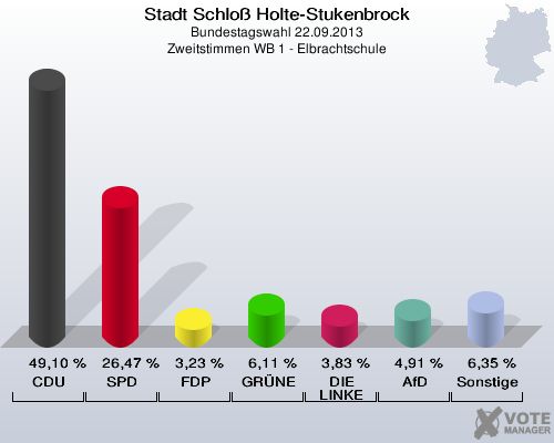 Stadt Schloß Holte-Stukenbrock, Bundestagswahl 22.09.2013, Zweitstimmen WB 1 - Elbrachtschule: CDU: 49,10 %. SPD: 26,47 %. FDP: 3,23 %. GRÜNE: 6,11 %. DIE LINKE: 3,83 %. AfD: 4,91 %. Sonstige: 6,35 %. 