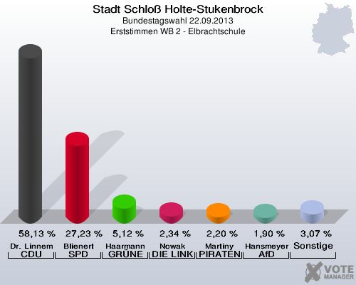 Stadt Schloß Holte-Stukenbrock, Bundestagswahl 22.09.2013, Erststimmen WB 2 - Elbrachtschule: Dr. Linnemann CDU: 58,13 %. Blienert SPD: 27,23 %. Haarmann GRÜNE: 5,12 %. Nowak DIE LINKE: 2,34 %. Martiny PIRATEN: 2,20 %. Hansmeyer AfD: 1,90 %. Sonstige: 3,07 %. 