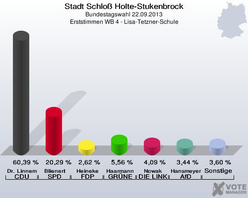 Stadt Schloß Holte-Stukenbrock, Bundestagswahl 22.09.2013, Erststimmen WB 4 - Lisa-Tetzner-Schule: Dr. Linnemann CDU: 60,39 %. Blienert SPD: 20,29 %. Heineke FDP: 2,62 %. Haarmann GRÜNE: 5,56 %. Nowak DIE LINKE: 4,09 %. Hansmeyer AfD: 3,44 %. Sonstige: 3,60 %. 