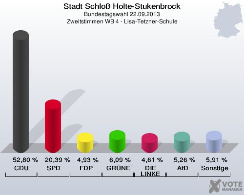 Stadt Schloß Holte-Stukenbrock, Bundestagswahl 22.09.2013, Zweitstimmen WB 4 - Lisa-Tetzner-Schule: CDU: 52,80 %. SPD: 20,39 %. FDP: 4,93 %. GRÜNE: 6,09 %. DIE LINKE: 4,61 %. AfD: 5,26 %. Sonstige: 5,91 %. 