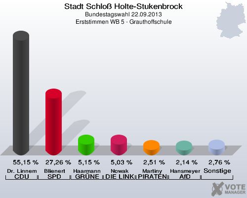 Stadt Schloß Holte-Stukenbrock, Bundestagswahl 22.09.2013, Erststimmen WB 5 - Grauthoffschule: Dr. Linnemann CDU: 55,15 %. Blienert SPD: 27,26 %. Haarmann GRÜNE: 5,15 %. Nowak DIE LINKE: 5,03 %. Martiny PIRATEN: 2,51 %. Hansmeyer AfD: 2,14 %. Sonstige: 2,76 %. 