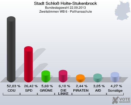 Stadt Schloß Holte-Stukenbrock, Bundestagswahl 22.09.2013, Zweitstimmen WB 6 - Pollhansschule: CDU: 52,03 %. SPD: 26,42 %. GRÜNE: 5,69 %. DIE LINKE: 6,10 %. PIRATEN: 2,44 %. AfD: 3,05 %. Sonstige: 4,27 %. 