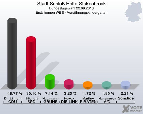 Stadt Schloß Holte-Stukenbrock, Bundestagswahl 22.09.2013, Erststimmen WB 8 - Versöhnungskindergarten: Dr. Linnemann CDU: 48,77 %. Blienert SPD: 35,10 %. Haarmann GRÜNE: 7,14 %. Nowak DIE LINKE: 3,20 %. Martiny PIRATEN: 1,72 %. Hansmeyer AfD: 1,85 %. Sonstige: 2,21 %. 