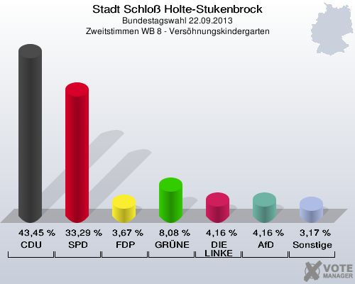 Stadt Schloß Holte-Stukenbrock, Bundestagswahl 22.09.2013, Zweitstimmen WB 8 - Versöhnungskindergarten: CDU: 43,45 %. SPD: 33,29 %. FDP: 3,67 %. GRÜNE: 8,08 %. DIE LINKE: 4,16 %. AfD: 4,16 %. Sonstige: 3,17 %. 