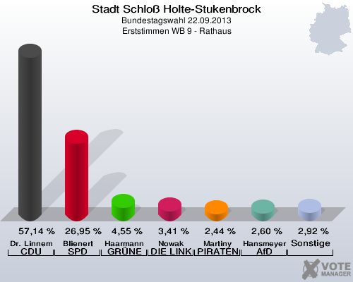 Stadt Schloß Holte-Stukenbrock, Bundestagswahl 22.09.2013, Erststimmen WB 9 - Rathaus: Dr. Linnemann CDU: 57,14 %. Blienert SPD: 26,95 %. Haarmann GRÜNE: 4,55 %. Nowak DIE LINKE: 3,41 %. Martiny PIRATEN: 2,44 %. Hansmeyer AfD: 2,60 %. Sonstige: 2,92 %. 