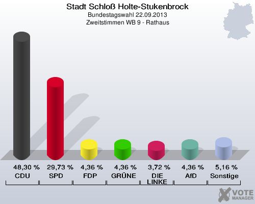 Stadt Schloß Holte-Stukenbrock, Bundestagswahl 22.09.2013, Zweitstimmen WB 9 - Rathaus: CDU: 48,30 %. SPD: 29,73 %. FDP: 4,36 %. GRÜNE: 4,36 %. DIE LINKE: 3,72 %. AfD: 4,36 %. Sonstige: 5,16 %. 