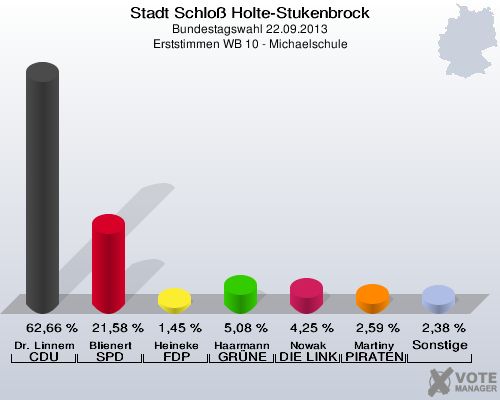 Stadt Schloß Holte-Stukenbrock, Bundestagswahl 22.09.2013, Erststimmen WB 10 - Michaelschule: Dr. Linnemann CDU: 62,66 %. Blienert SPD: 21,58 %. Heineke FDP: 1,45 %. Haarmann GRÜNE: 5,08 %. Nowak DIE LINKE: 4,25 %. Martiny PIRATEN: 2,59 %. Sonstige: 2,38 %. 