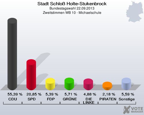 Stadt Schloß Holte-Stukenbrock, Bundestagswahl 22.09.2013, Zweitstimmen WB 10 - Michaelschule: CDU: 55,39 %. SPD: 20,85 %. FDP: 5,39 %. GRÜNE: 5,71 %. DIE LINKE: 4,88 %. PIRATEN: 2,18 %. Sonstige: 5,59 %. 
