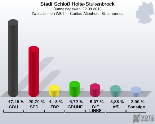 Stadt Schloß Holte-Stukenbrock, Bundestagswahl 22.09.2013, Zweitstimmen WB 11 - Caritas-Altenheim St. Johannes: CDU: 47,46 %. SPD: 29,70 %. FDP: 4,18 %. GRÜNE: 6,72 %. DIE LINKE: 5,07 %. AfD: 3,88 %. Sonstige: 2,99 %. 