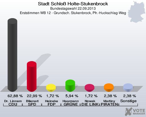 Stadt Schloß Holte-Stukenbrock, Bundestagswahl 22.09.2013, Erststimmen WB 12 - Grundsch. Stukenbrock, Pfr.-Huckschlag-Weg: Dr. Linnemann CDU: 62,88 %. Blienert SPD: 22,99 %. Heineke FDP: 1,72 %. Haarmann GRÜNE: 5,94 %. Nowak DIE LINKE: 1,72 %. Martiny PIRATEN: 2,38 %. Sonstige: 2,38 %. 