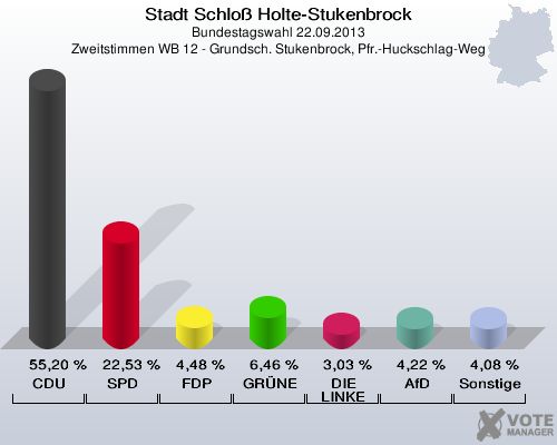 Stadt Schloß Holte-Stukenbrock, Bundestagswahl 22.09.2013, Zweitstimmen WB 12 - Grundsch. Stukenbrock, Pfr.-Huckschlag-Weg: CDU: 55,20 %. SPD: 22,53 %. FDP: 4,48 %. GRÜNE: 6,46 %. DIE LINKE: 3,03 %. AfD: 4,22 %. Sonstige: 4,08 %. 
