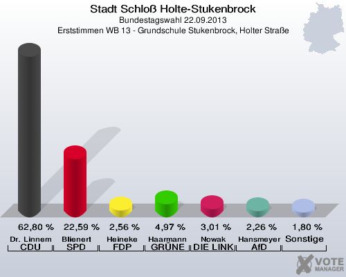 Stadt Schloß Holte-Stukenbrock, Bundestagswahl 22.09.2013, Erststimmen WB 13 - Grundschule Stukenbrock, Holter Straße: Dr. Linnemann CDU: 62,80 %. Blienert SPD: 22,59 %. Heineke FDP: 2,56 %. Haarmann GRÜNE: 4,97 %. Nowak DIE LINKE: 3,01 %. Hansmeyer AfD: 2,26 %. Sonstige: 1,80 %. 