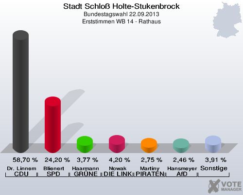 Stadt Schloß Holte-Stukenbrock, Bundestagswahl 22.09.2013, Erststimmen WB 14 - Rathaus: Dr. Linnemann CDU: 58,70 %. Blienert SPD: 24,20 %. Haarmann GRÜNE: 3,77 %. Nowak DIE LINKE: 4,20 %. Martiny PIRATEN: 2,75 %. Hansmeyer AfD: 2,46 %. Sonstige: 3,91 %. 