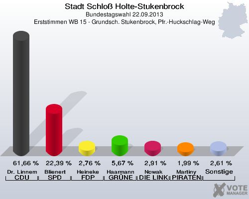 Stadt Schloß Holte-Stukenbrock, Bundestagswahl 22.09.2013, Erststimmen WB 15 - Grundsch. Stukenbrock, Pfr.-Huckschlag-Weg: Dr. Linnemann CDU: 61,66 %. Blienert SPD: 22,39 %. Heineke FDP: 2,76 %. Haarmann GRÜNE: 5,67 %. Nowak DIE LINKE: 2,91 %. Martiny PIRATEN: 1,99 %. Sonstige: 2,61 %. 