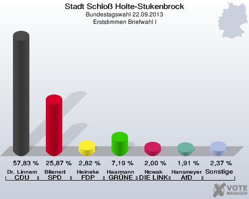 Stadt Schloß Holte-Stukenbrock, Bundestagswahl 22.09.2013, Erststimmen Briefwahl I: Dr. Linnemann CDU: 57,83 %. Blienert SPD: 25,87 %. Heineke FDP: 2,82 %. Haarmann GRÜNE: 7,19 %. Nowak DIE LINKE: 2,00 %. Hansmeyer AfD: 1,91 %. Sonstige: 2,37 %. 