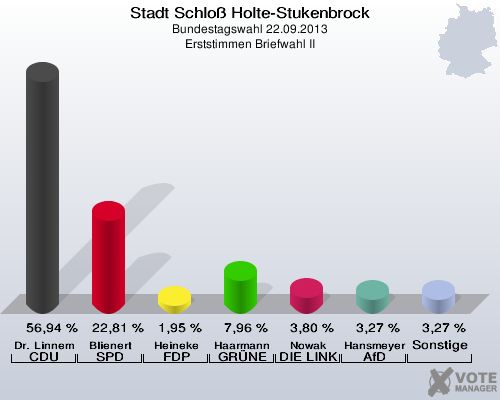 Stadt Schloß Holte-Stukenbrock, Bundestagswahl 22.09.2013, Erststimmen Briefwahl II: Dr. Linnemann CDU: 56,94 %. Blienert SPD: 22,81 %. Heineke FDP: 1,95 %. Haarmann GRÜNE: 7,96 %. Nowak DIE LINKE: 3,80 %. Hansmeyer AfD: 3,27 %. Sonstige: 3,27 %. 