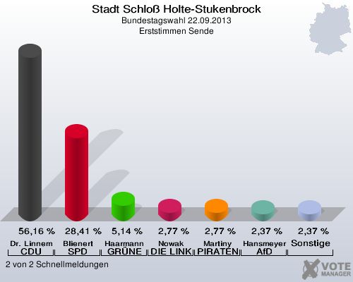 Stadt Schloß Holte-Stukenbrock, Bundestagswahl 22.09.2013, Erststimmen Sende: Dr. Linnemann CDU: 56,16 %. Blienert SPD: 28,41 %. Haarmann GRÜNE: 5,14 %. Nowak DIE LINKE: 2,77 %. Martiny PIRATEN: 2,77 %. Hansmeyer AfD: 2,37 %. Sonstige: 2,37 %. 2 von 2 Schnellmeldungen