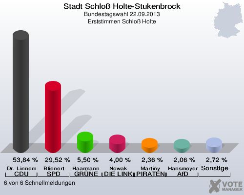 Stadt Schloß Holte-Stukenbrock, Bundestagswahl 22.09.2013, Erststimmen Schloß Holte: Dr. Linnemann CDU: 53,84 %. Blienert SPD: 29,52 %. Haarmann GRÜNE: 5,50 %. Nowak DIE LINKE: 4,00 %. Martiny PIRATEN: 2,36 %. Hansmeyer AfD: 2,06 %. Sonstige: 2,72 %. 6 von 6 Schnellmeldungen