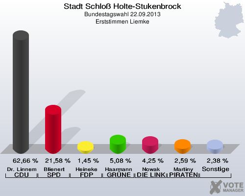 Stadt Schloß Holte-Stukenbrock, Bundestagswahl 22.09.2013, Erststimmen Liemke: Dr. Linnemann CDU: 62,66 %. Blienert SPD: 21,58 %. Heineke FDP: 1,45 %. Haarmann GRÜNE: 5,08 %. Nowak DIE LINKE: 4,25 %. Martiny PIRATEN: 2,59 %. Sonstige: 2,38 %. 