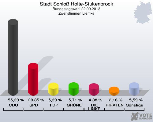 Stadt Schloß Holte-Stukenbrock, Bundestagswahl 22.09.2013, Zweitstimmen Liemke: CDU: 55,39 %. SPD: 20,85 %. FDP: 5,39 %. GRÜNE: 5,71 %. DIE LINKE: 4,88 %. PIRATEN: 2,18 %. Sonstige: 5,59 %. 