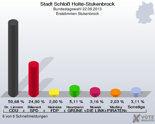 Stadt Schloß Holte-Stukenbrock, Bundestagswahl 22.09.2013, Erststimmen Stukenbrock: Dr. Linnemann CDU: 59,68 %. Blienert SPD: 24,90 %. Heineke FDP: 2,00 %. Haarmann GRÜNE: 5,11 %. Nowak DIE LINKE: 3,16 %. Martiny PIRATEN: 2,03 %. Sonstige: 3,11 %. 6 von 6 Schnellmeldungen
