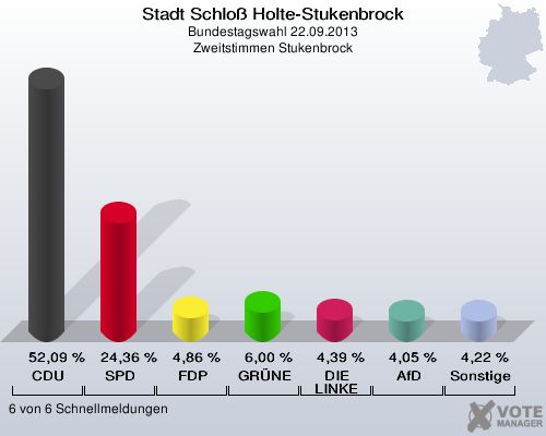Stadt Schloß Holte-Stukenbrock, Bundestagswahl 22.09.2013, Zweitstimmen Stukenbrock: CDU: 52,09 %. SPD: 24,36 %. FDP: 4,86 %. GRÜNE: 6,00 %. DIE LINKE: 4,39 %. AfD: 4,05 %. Sonstige: 4,22 %. 6 von 6 Schnellmeldungen