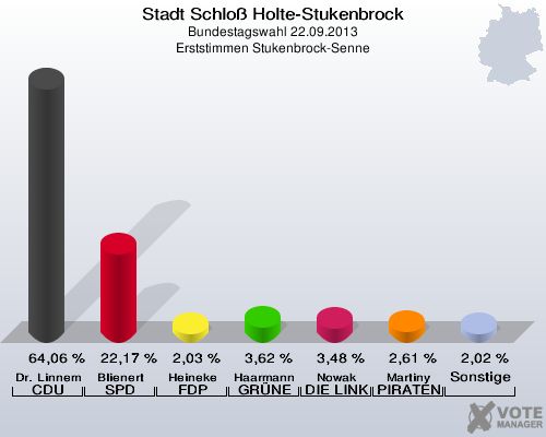 Stadt Schloß Holte-Stukenbrock, Bundestagswahl 22.09.2013, Erststimmen Stukenbrock-Senne: Dr. Linnemann CDU: 64,06 %. Blienert SPD: 22,17 %. Heineke FDP: 2,03 %. Haarmann GRÜNE: 3,62 %. Nowak DIE LINKE: 3,48 %. Martiny PIRATEN: 2,61 %. Sonstige: 2,02 %. 