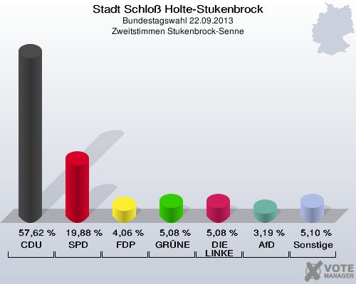 Stadt Schloß Holte-Stukenbrock, Bundestagswahl 22.09.2013, Zweitstimmen Stukenbrock-Senne: CDU: 57,62 %. SPD: 19,88 %. FDP: 4,06 %. GRÜNE: 5,08 %. DIE LINKE: 5,08 %. AfD: 3,19 %. Sonstige: 5,10 %. 