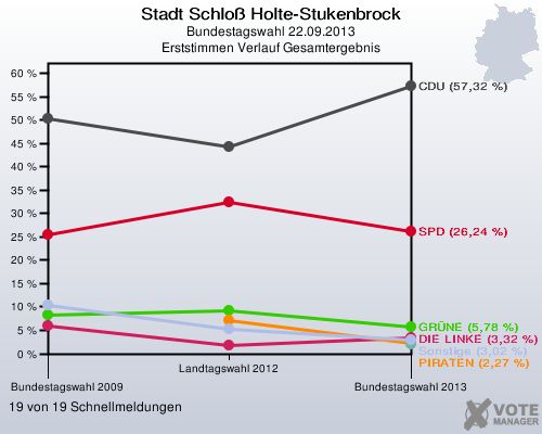 Stadt Schloß Holte-Stukenbrock, Bundestagswahl 22.09.2013, Erststimmen Verlauf Gesamtergebnis: 19 von 19 Schnellmeldungen