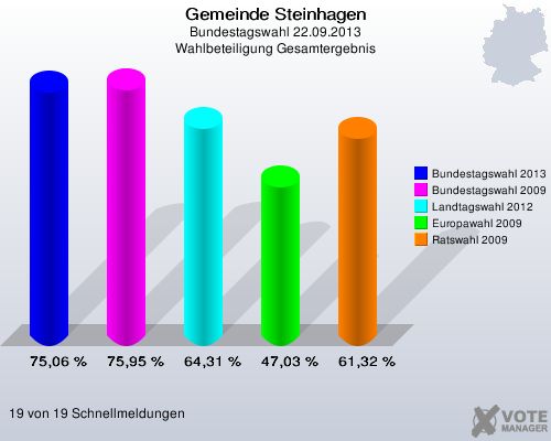 Gemeinde Steinhagen, Bundestagswahl 22.09.2013, Wahlbeteiligung Gesamtergebnis: Bundestagswahl 2013: 75,06 %. Bundestagswahl 2009: 75,95 %. Landtagswahl 2012: 64,31 %. Europawahl 2009: 47,03 %. Ratswahl 2009: 61,32 %. 19 von 19 Schnellmeldungen