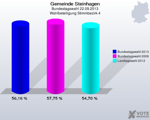 Gemeinde Steinhagen, Bundestagswahl 22.09.2013, Wahlbeteiligung Stimmbezirk 4: Bundestagswahl 2013: 56,16 %. Bundestagswahl 2009: 57,75 %. Landtagswahl 2012: 54,70 %. 
