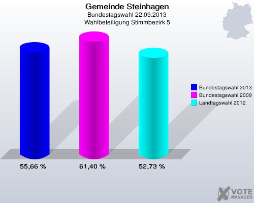 Gemeinde Steinhagen, Bundestagswahl 22.09.2013, Wahlbeteiligung Stimmbezirk 5: Bundestagswahl 2013: 55,66 %. Bundestagswahl 2009: 61,40 %. Landtagswahl 2012: 52,73 %. 