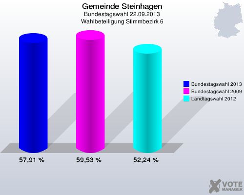 Gemeinde Steinhagen, Bundestagswahl 22.09.2013, Wahlbeteiligung Stimmbezirk 6: Bundestagswahl 2013: 57,91 %. Bundestagswahl 2009: 59,53 %. Landtagswahl 2012: 52,24 %. 
