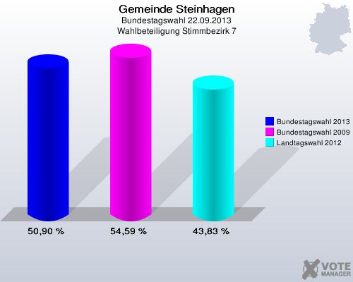 Gemeinde Steinhagen, Bundestagswahl 22.09.2013, Wahlbeteiligung Stimmbezirk 7: Bundestagswahl 2013: 50,90 %. Bundestagswahl 2009: 54,59 %. Landtagswahl 2012: 43,83 %. 