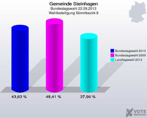 Gemeinde Steinhagen, Bundestagswahl 22.09.2013, Wahlbeteiligung Stimmbezirk 8: Bundestagswahl 2013: 43,63 %. Bundestagswahl 2009: 48,41 %. Landtagswahl 2012: 37,96 %. 
