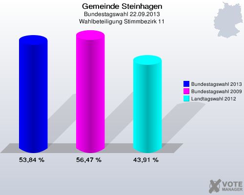 Gemeinde Steinhagen, Bundestagswahl 22.09.2013, Wahlbeteiligung Stimmbezirk 11: Bundestagswahl 2013: 53,84 %. Bundestagswahl 2009: 56,47 %. Landtagswahl 2012: 43,91 %. 