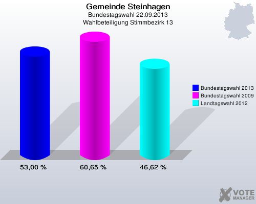 Gemeinde Steinhagen, Bundestagswahl 22.09.2013, Wahlbeteiligung Stimmbezirk 13: Bundestagswahl 2013: 53,00 %. Bundestagswahl 2009: 60,65 %. Landtagswahl 2012: 46,62 %. 