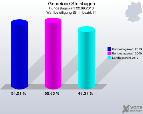 Gemeinde Steinhagen, Bundestagswahl 22.09.2013, Wahlbeteiligung Stimmbezirk 14: Bundestagswahl 2013: 54,01 %. Bundestagswahl 2009: 55,63 %. Landtagswahl 2012: 48,31 %. 