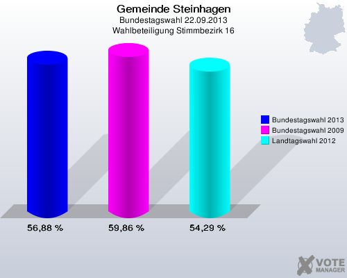 Gemeinde Steinhagen, Bundestagswahl 22.09.2013, Wahlbeteiligung Stimmbezirk 16: Bundestagswahl 2013: 56,88 %. Bundestagswahl 2009: 59,86 %. Landtagswahl 2012: 54,29 %. 