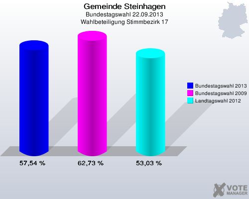 Gemeinde Steinhagen, Bundestagswahl 22.09.2013, Wahlbeteiligung Stimmbezirk 17: Bundestagswahl 2013: 57,54 %. Bundestagswahl 2009: 62,73 %. Landtagswahl 2012: 53,03 %. 