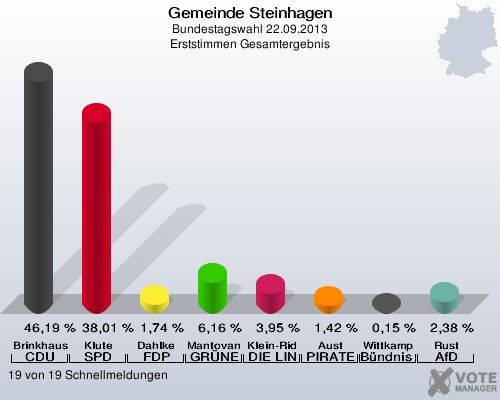 Gemeinde Steinhagen, Bundestagswahl 22.09.2013, Erststimmen Gesamtergebnis: Brinkhaus CDU: 46,19 %. Klute SPD: 38,01 %. Dahlke FDP: 1,74 %. Mantovanelli GRÜNE: 6,16 %. Klein-Ridder DIE LINKE: 3,95 %. Aust PIRATEN: 1,42 %. Wittkamp Bündnis 21/RRP: 0,15 %. Rust AfD: 2,38 %. 19 von 19 Schnellmeldungen