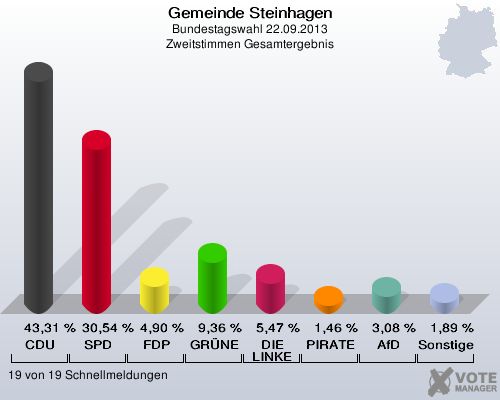 Gemeinde Steinhagen, Bundestagswahl 22.09.2013, Zweitstimmen Gesamtergebnis: CDU: 43,31 %. SPD: 30,54 %. FDP: 4,90 %. GRÜNE: 9,36 %. DIE LINKE: 5,47 %. PIRATEN: 1,46 %. AfD: 3,08 %. Sonstige: 1,89 %. 19 von 19 Schnellmeldungen