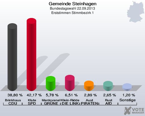 Gemeinde Steinhagen, Bundestagswahl 22.09.2013, Erststimmen Stimmbezirk 1: Brinkhaus CDU: 38,80 %. Klute SPD: 42,17 %. Mantovanelli GRÜNE: 5,78 %. Klein-Ridder DIE LINKE: 6,51 %. Aust PIRATEN: 2,89 %. Rust AfD: 2,65 %. Sonstige: 1,20 %. 
