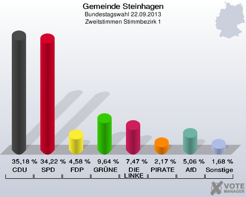 Gemeinde Steinhagen, Bundestagswahl 22.09.2013, Zweitstimmen Stimmbezirk 1: CDU: 35,18 %. SPD: 34,22 %. FDP: 4,58 %. GRÜNE: 9,64 %. DIE LINKE: 7,47 %. PIRATEN: 2,17 %. AfD: 5,06 %. Sonstige: 1,68 %. 