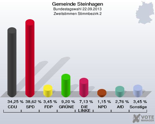 Gemeinde Steinhagen, Bundestagswahl 22.09.2013, Zweitstimmen Stimmbezirk 2: CDU: 34,25 %. SPD: 38,62 %. FDP: 3,45 %. GRÜNE: 9,20 %. DIE LINKE: 7,13 %. NPD: 1,15 %. AfD: 2,76 %. Sonstige: 3,45 %. 