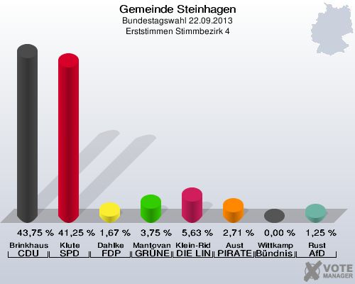 Gemeinde Steinhagen, Bundestagswahl 22.09.2013, Erststimmen Stimmbezirk 4: Brinkhaus CDU: 43,75 %. Klute SPD: 41,25 %. Dahlke FDP: 1,67 %. Mantovanelli GRÜNE: 3,75 %. Klein-Ridder DIE LINKE: 5,63 %. Aust PIRATEN: 2,71 %. Wittkamp Bündnis 21/RRP: 0,00 %. Rust AfD: 1,25 %. 