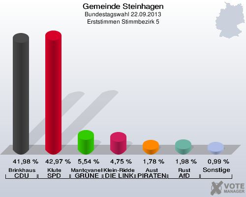 Gemeinde Steinhagen, Bundestagswahl 22.09.2013, Erststimmen Stimmbezirk 5: Brinkhaus CDU: 41,98 %. Klute SPD: 42,97 %. Mantovanelli GRÜNE: 5,54 %. Klein-Ridder DIE LINKE: 4,75 %. Aust PIRATEN: 1,78 %. Rust AfD: 1,98 %. Sonstige: 0,99 %. 