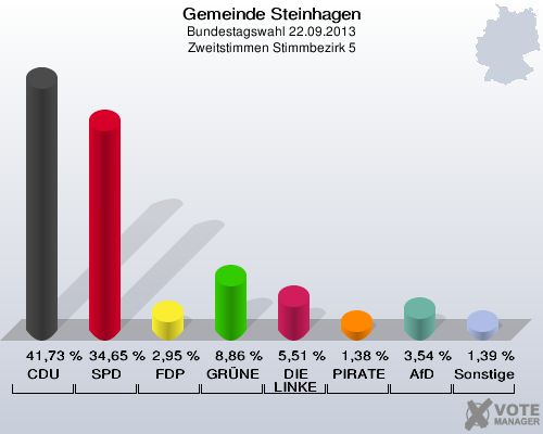 Gemeinde Steinhagen, Bundestagswahl 22.09.2013, Zweitstimmen Stimmbezirk 5: CDU: 41,73 %. SPD: 34,65 %. FDP: 2,95 %. GRÜNE: 8,86 %. DIE LINKE: 5,51 %. PIRATEN: 1,38 %. AfD: 3,54 %. Sonstige: 1,39 %. 
